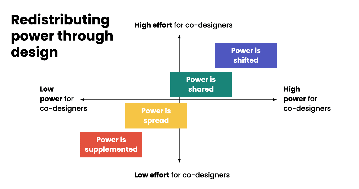 A diagram with the title "Redistributing power through design," and showing amount of "power for co-designers" on the x axis and amount of "effort for co-designers" on the y axis. "Power is supplanted" is shown on the bottom left