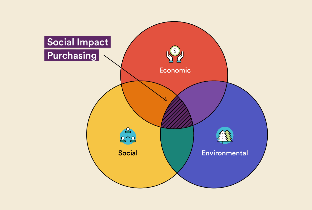 A venn diagram of three circles with the words “Economic,” “Social,” and “Environmental” in the circles and “Social Impact Purchasing” at their overlap in the center.
