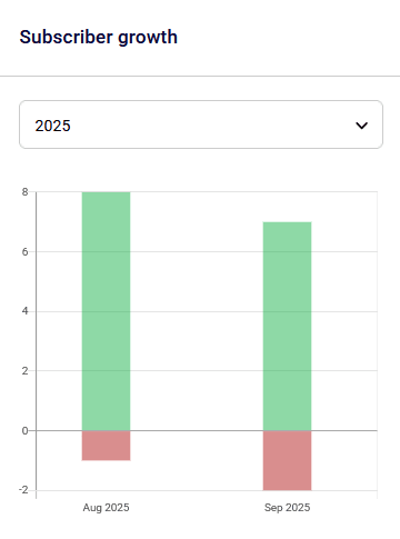 PBM Chaos Subscriber Growth