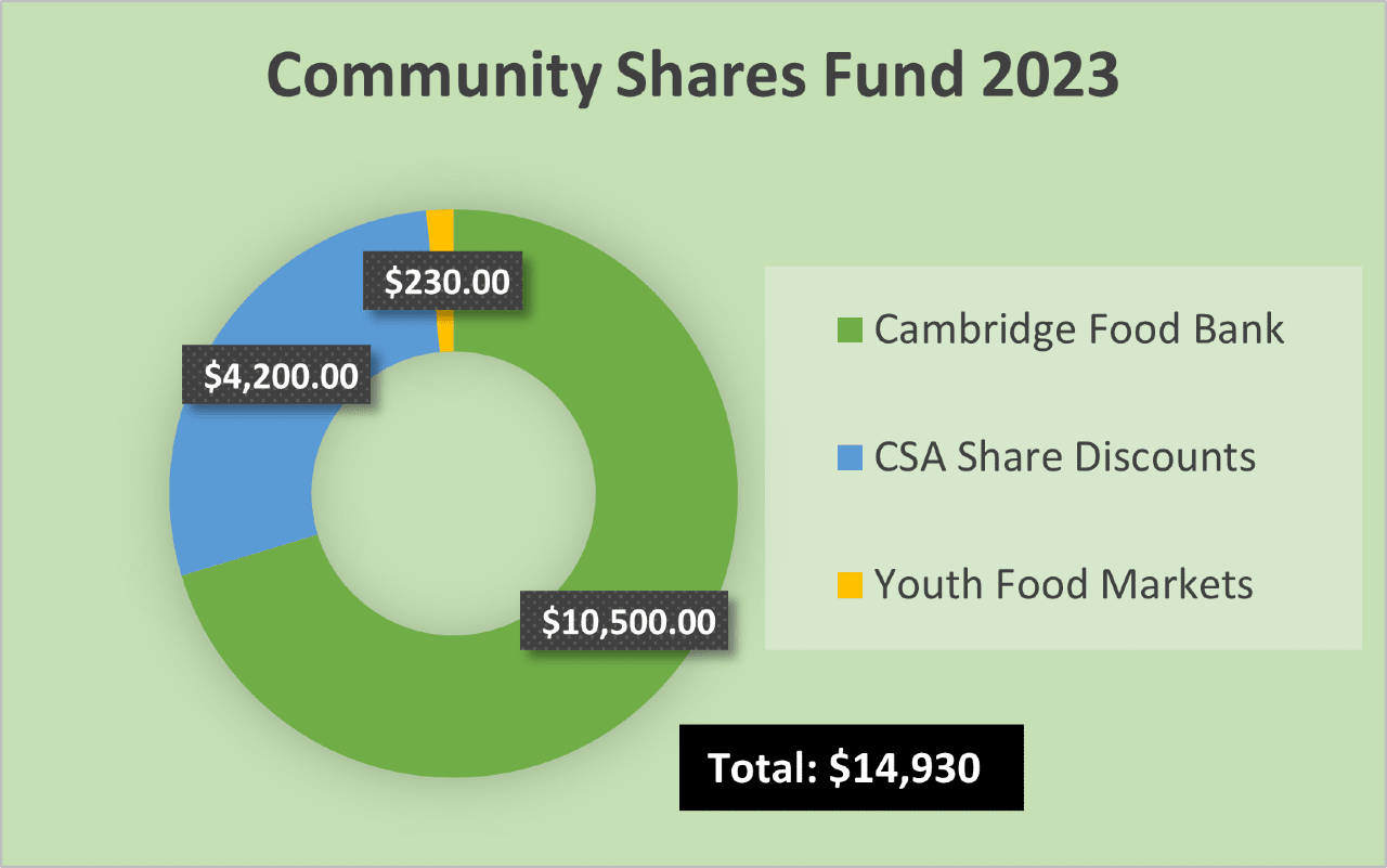 Community Shares Fund spending graph 2023
