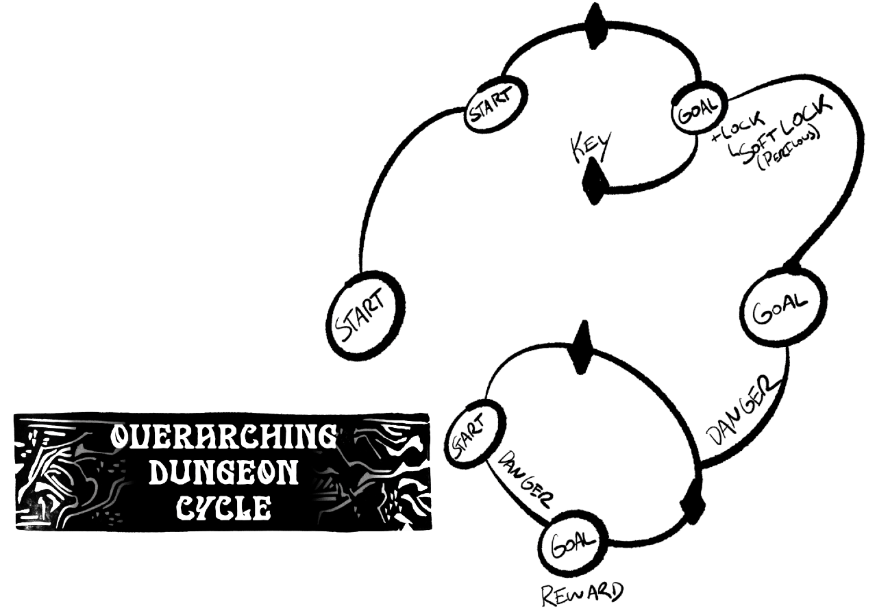 Overarching Dungeon Cycle