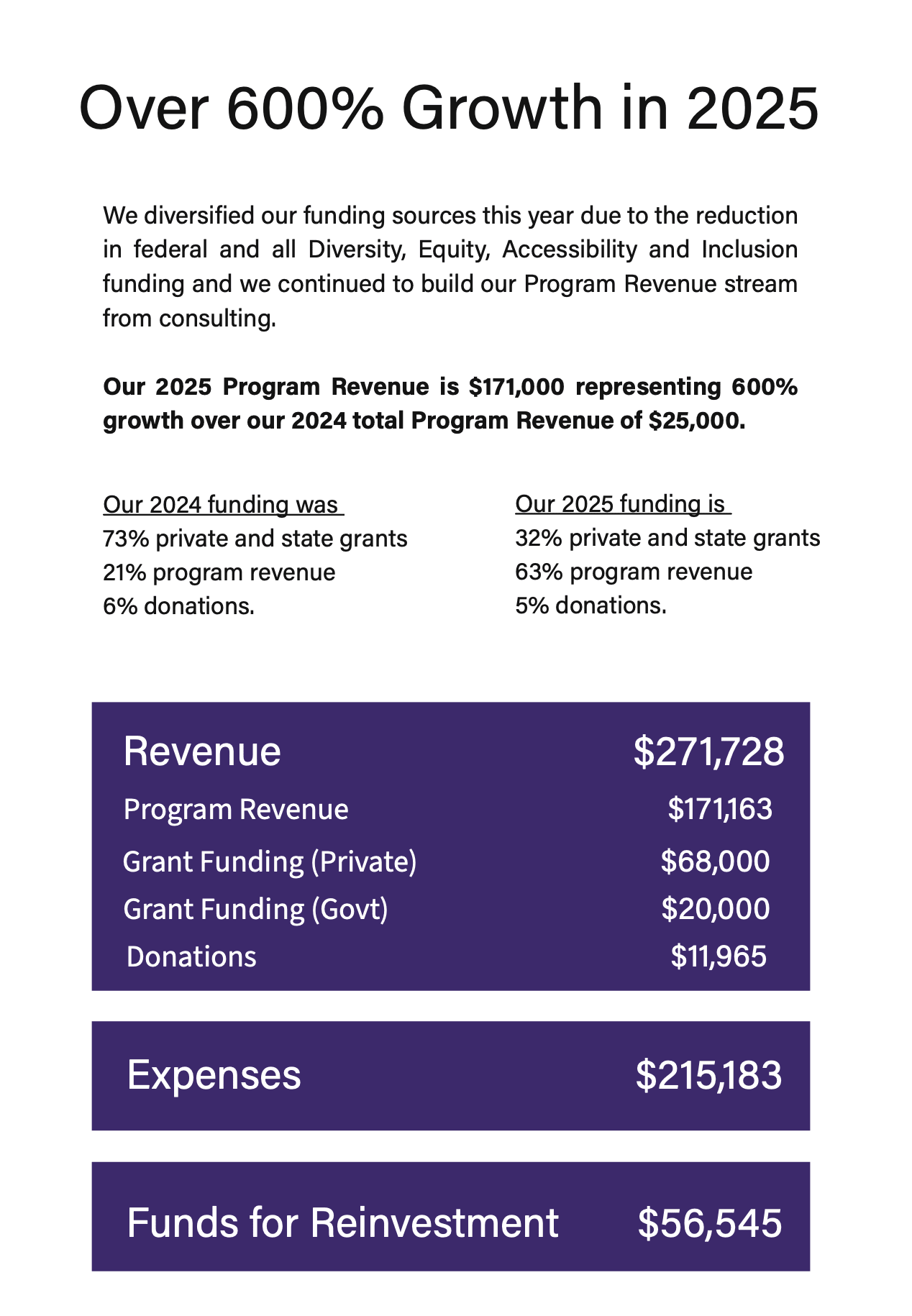 Vox's financial summary with headline over 600% growth in 2025.