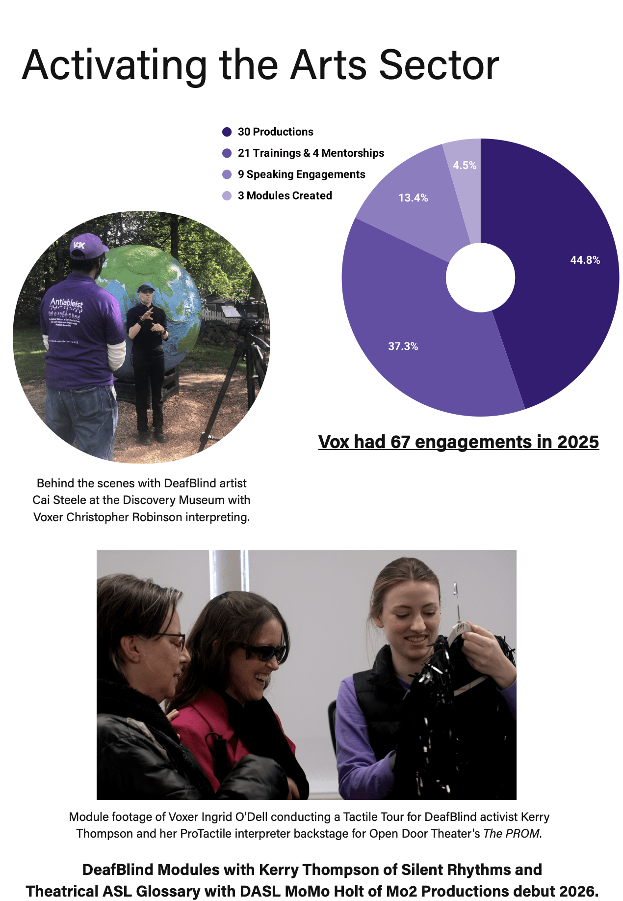 Activating the Arts Sector.Pie chart of Vox's engagements and two photos from our DeafBlind training modules.