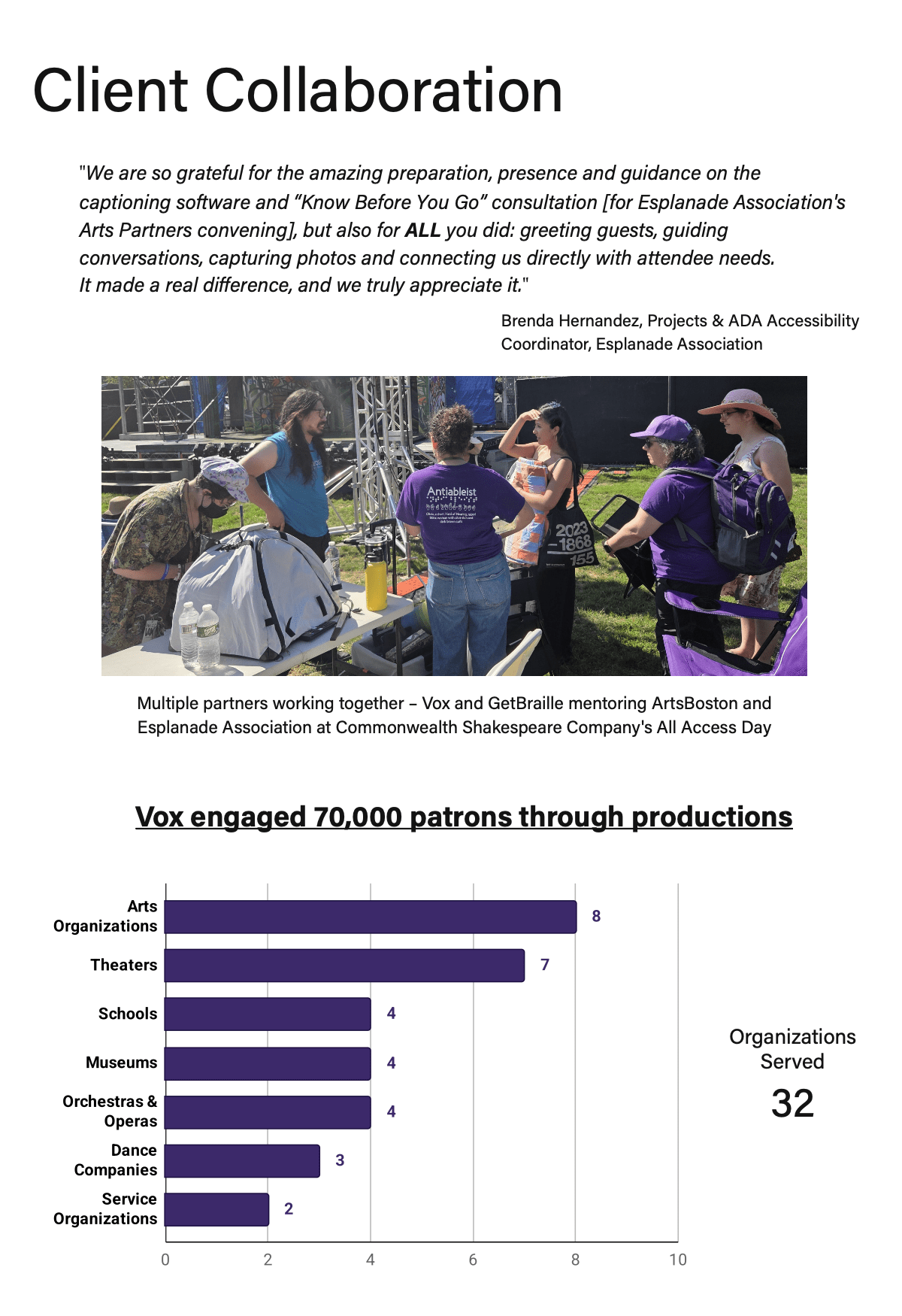 Client Collaboration with a quote from our partners at Esplanade Association, a photo from CSC's Shakespeare in the park, and a chart highlighting our client diversity.
