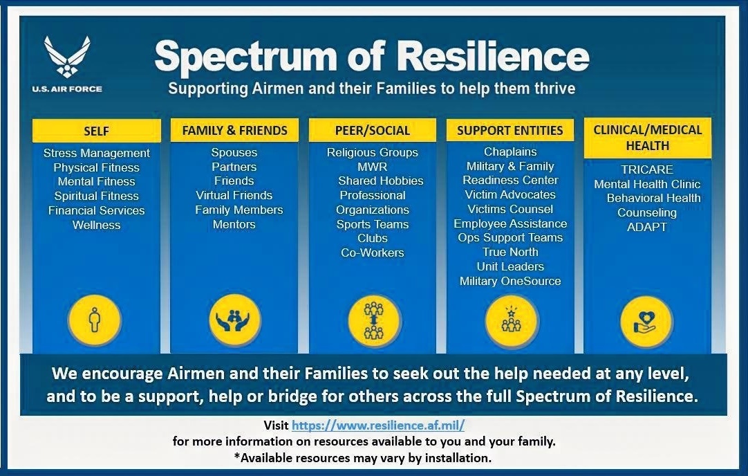 Spectrum of Resilience