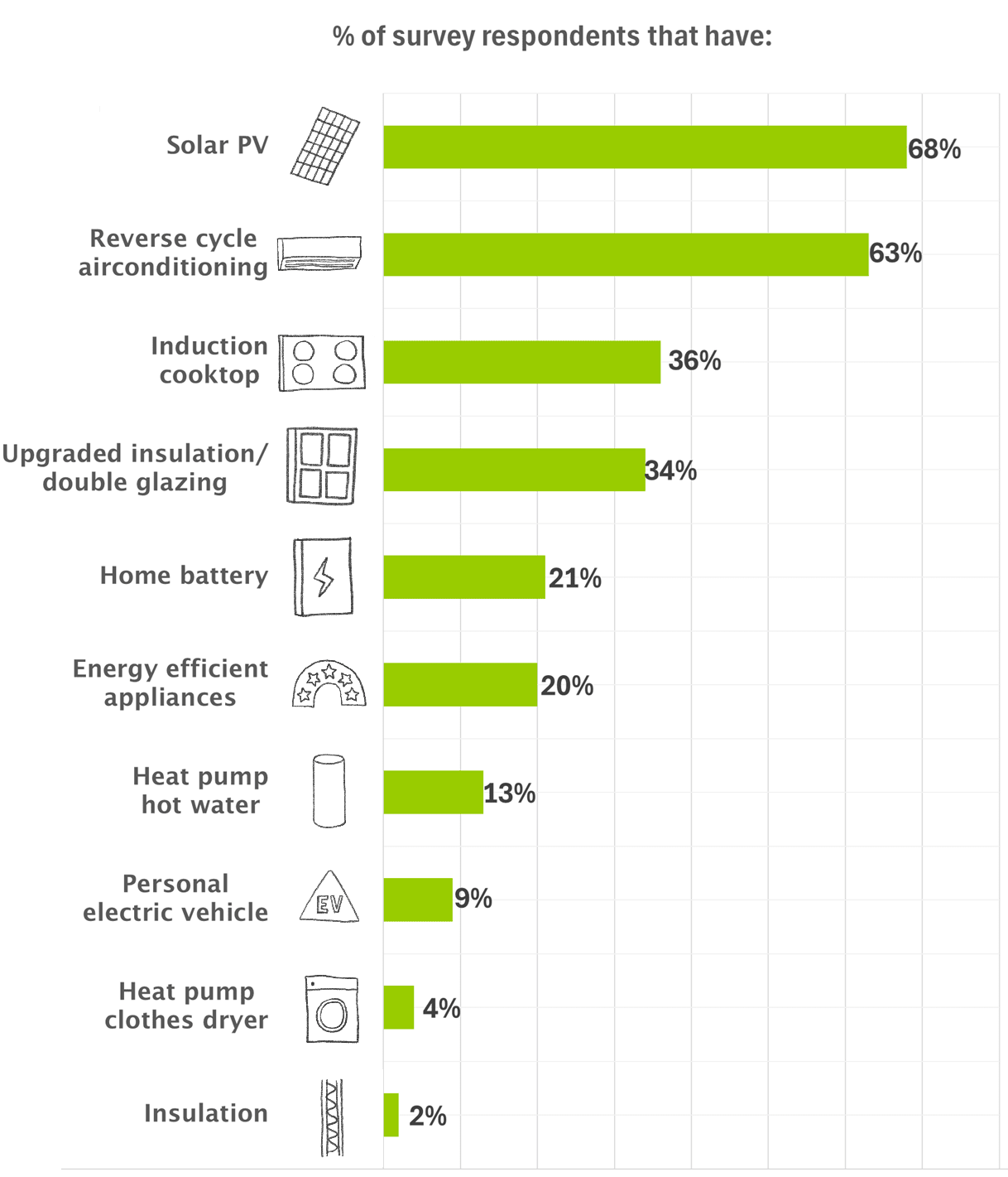 Energy solutions used at home by survey respondents