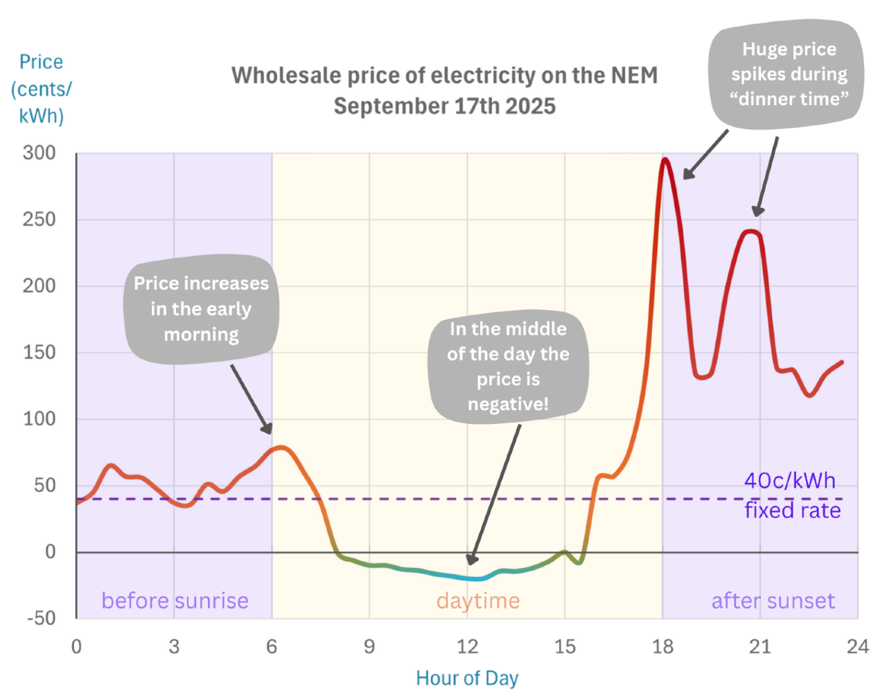 Graph showing the wholesale price of electricity on the National Energy Market, for September 17th 2025