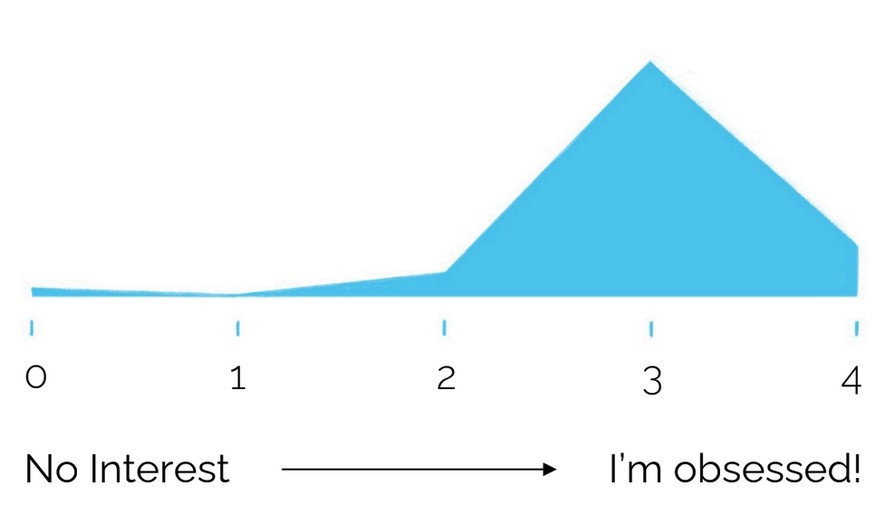 Level of interest in renewable energy and energy efficiency