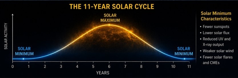 11-Year Solar Cycle