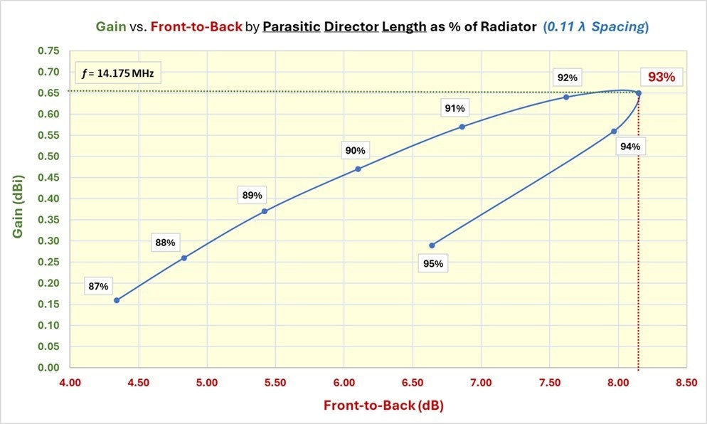 Challenger Parasitic Director Length