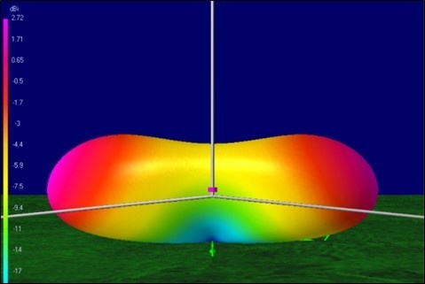 2-Element Phased PERformerArray Radiation Pattern