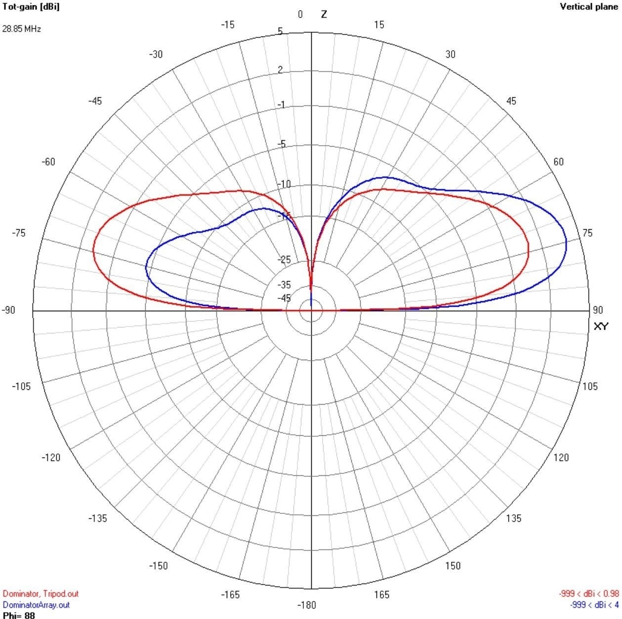 KJ6ER DominatorArray versus Dominator Radiation