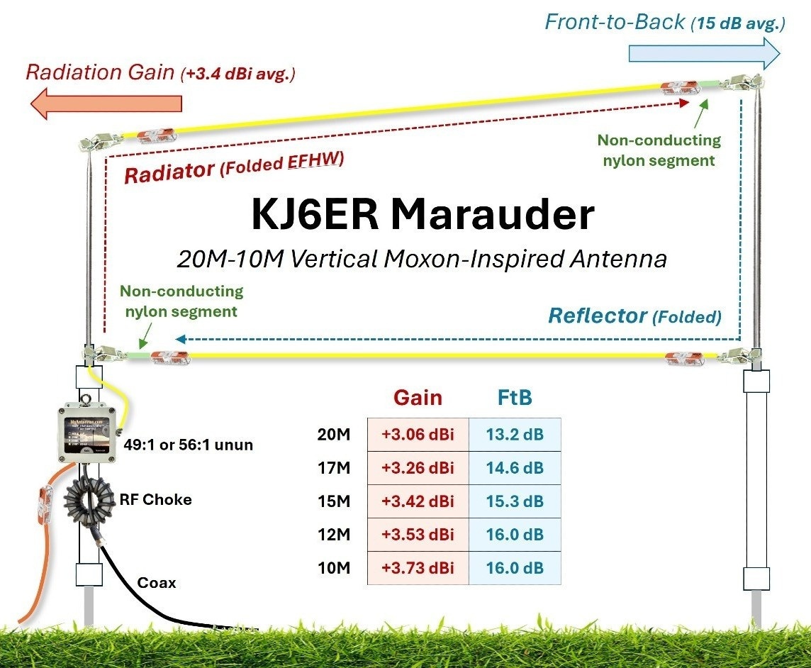 KJ6ER Marauder Antenna System