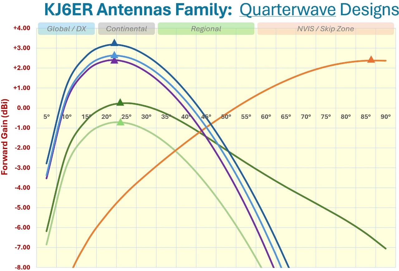 KJ6ER Antennas Family
