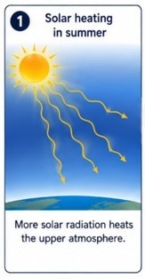 Solar Heating in Summer
