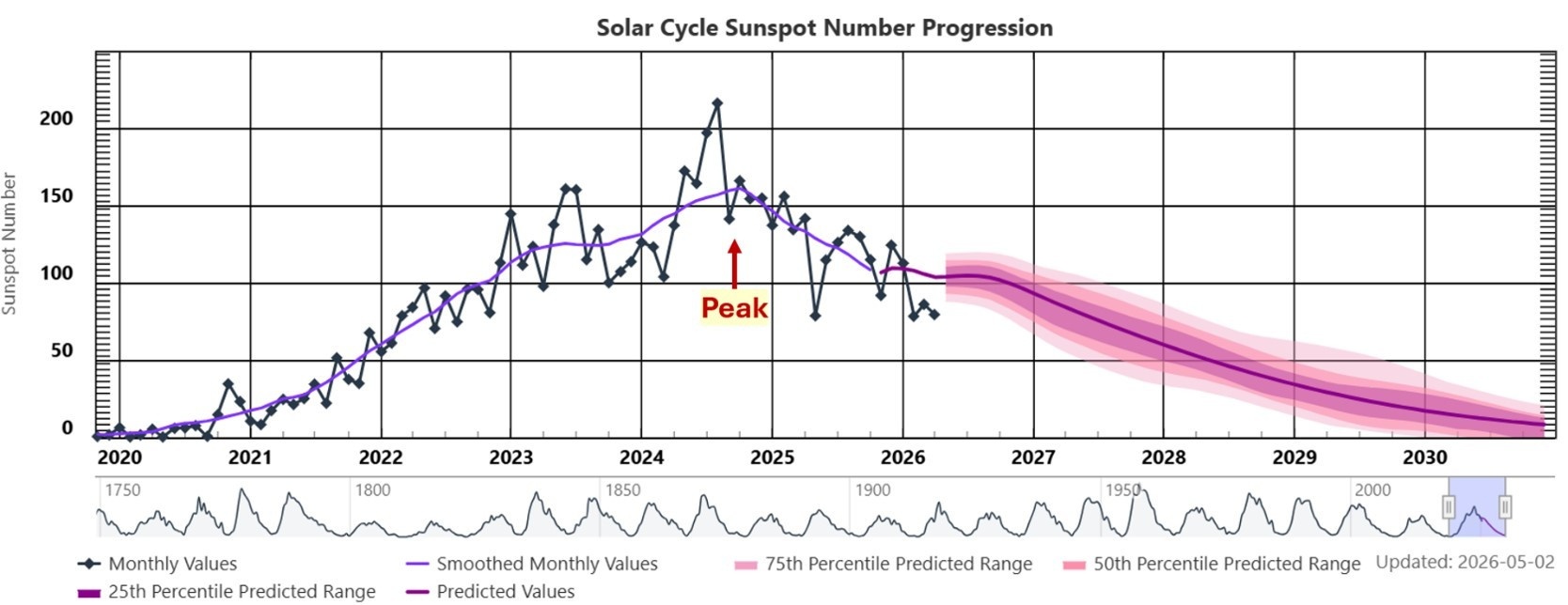 Sunspot Number Progression
