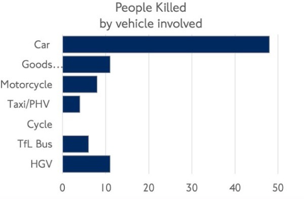 Fatalities in reported road accidents by road user type and type of collision, Great Britain 2024