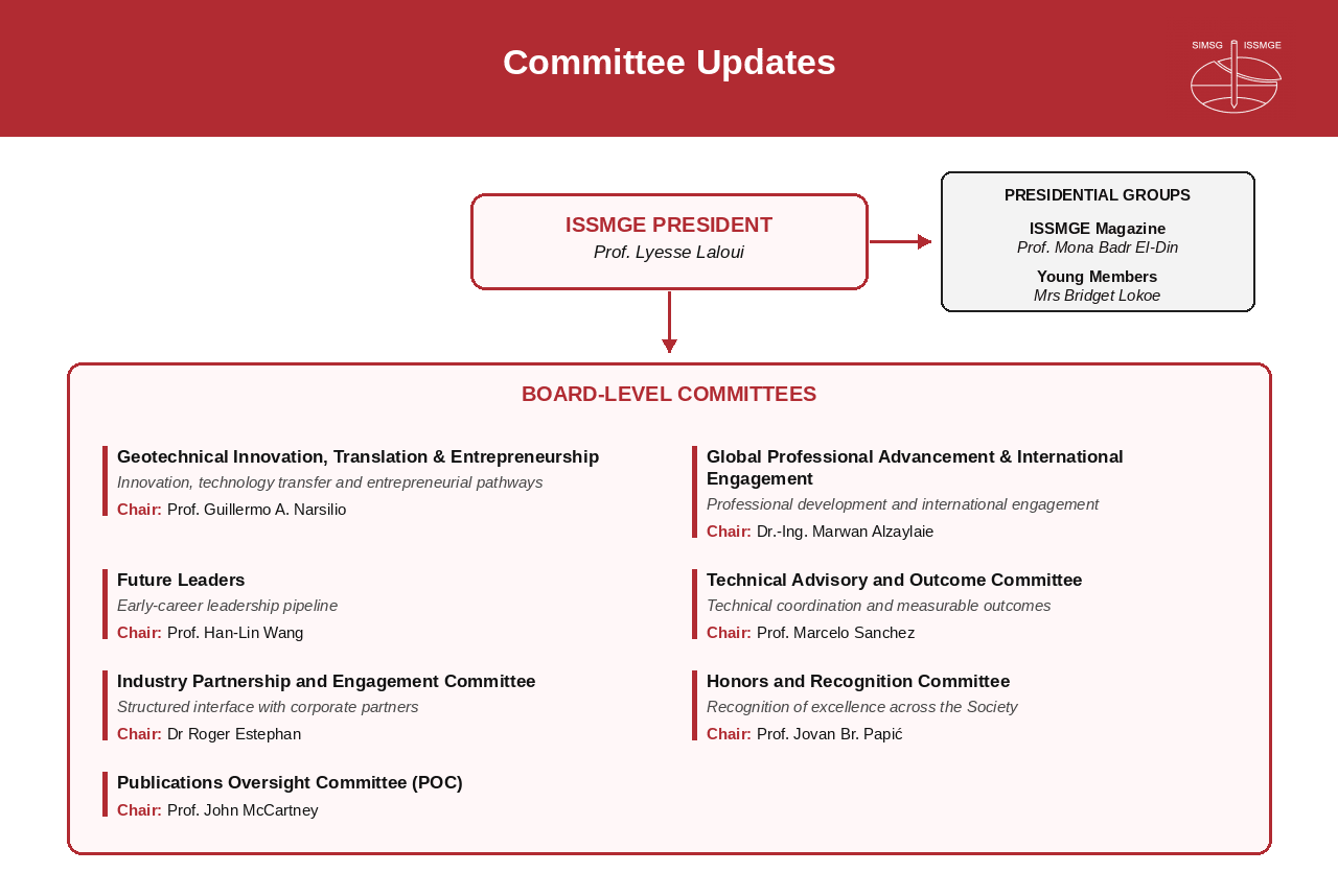ISSMGE Presidential Committees