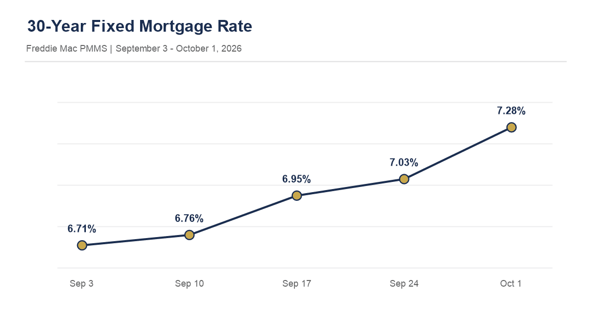 Freddie Mac 30-year fixed rate, September 3 to October 1, 2026