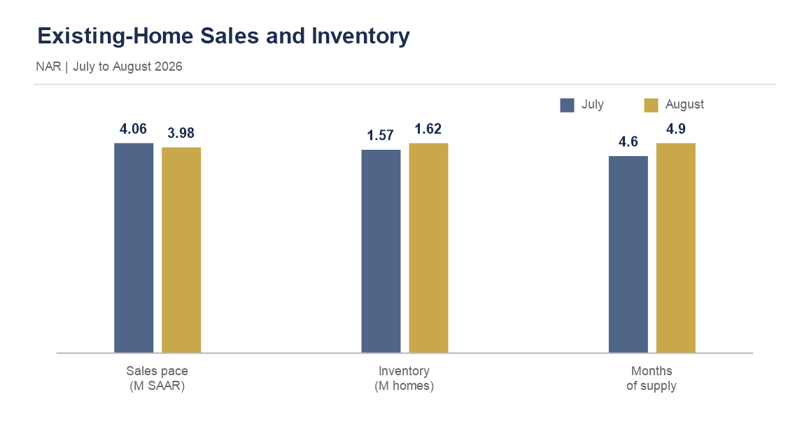 NAR existing-home sales, inventory and months of supply, July and August 2026