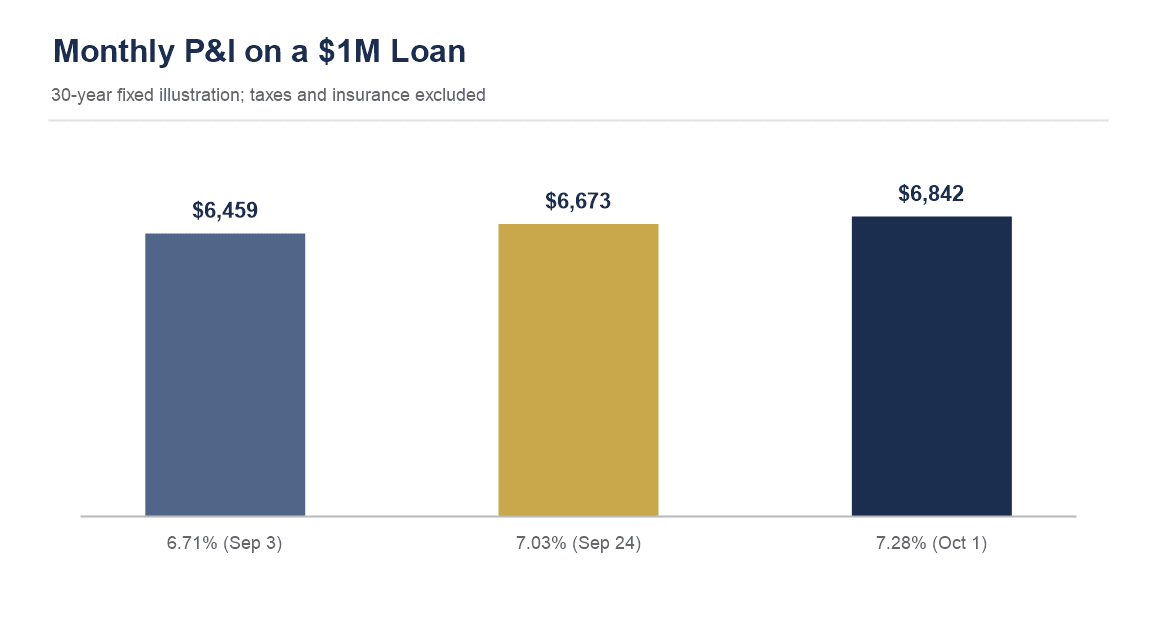 Monthly principal and interest on a $1 million loan at 6.71%, 7.03% and 7.28%