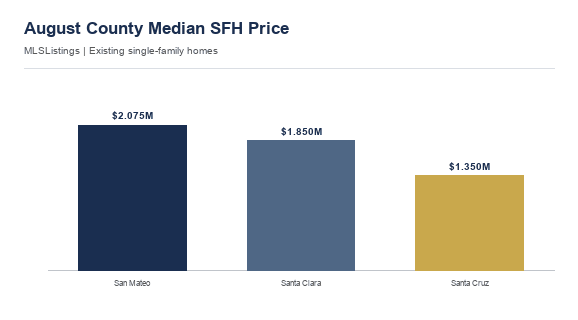 August county median single-family price