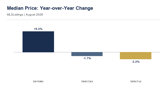 August county median price, year over year