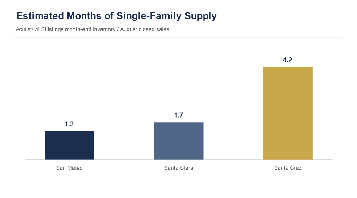 Estimated months of single-family supply by county