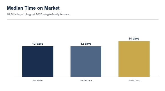 August county median days on market