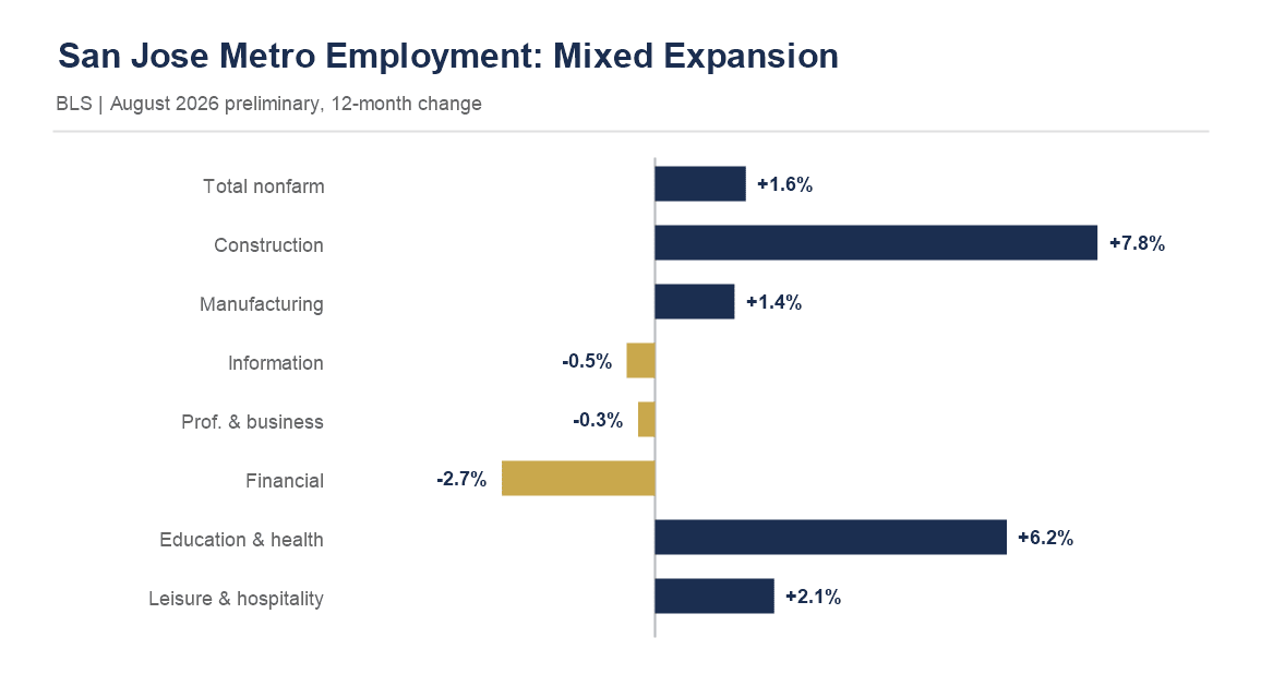 San Jose metro year-over-year employment by sector