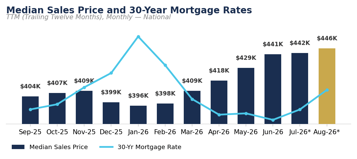 Median Sales Price and 30-Year Mortgage Rates