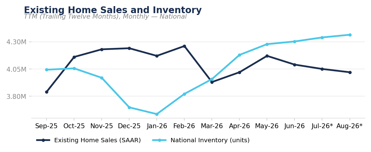 Existing Home Sales and Inventory
