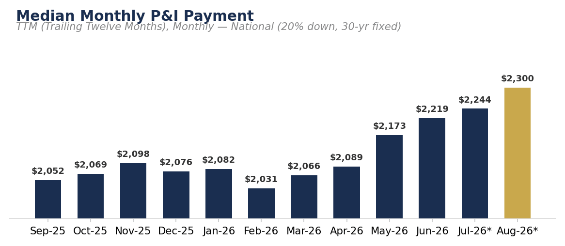 Median Monthly P&I Payment