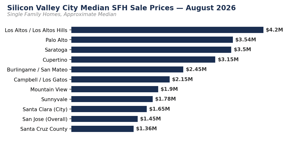 Silicon Valley City Median SFH Sale Prices — August 2026