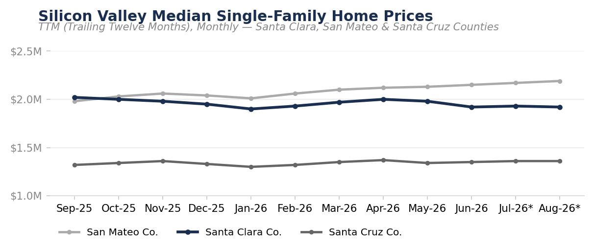 Silicon Valley Median Single-Family Home Prices