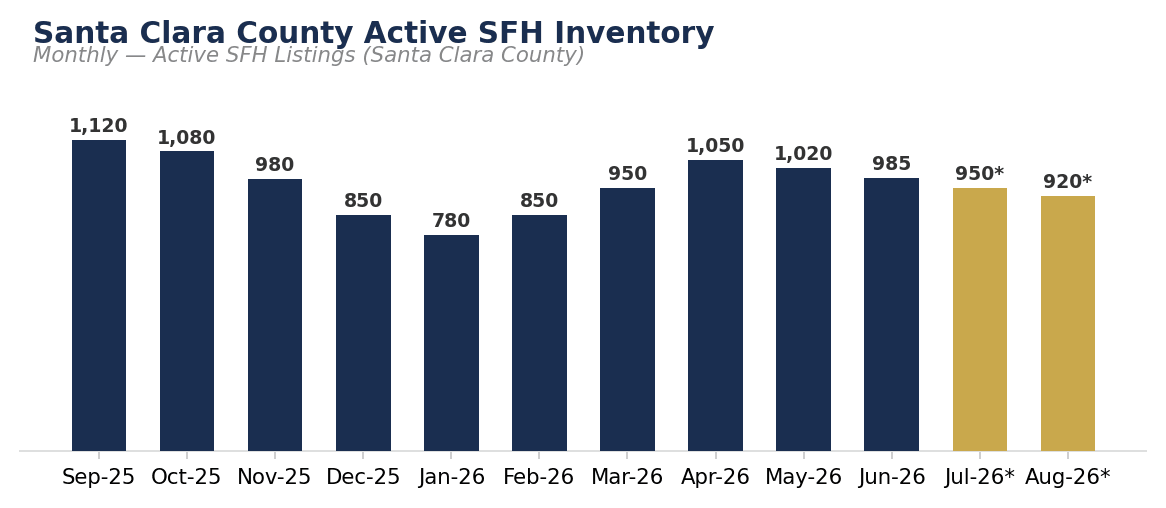 Santa Clara County Active SFH Inventory