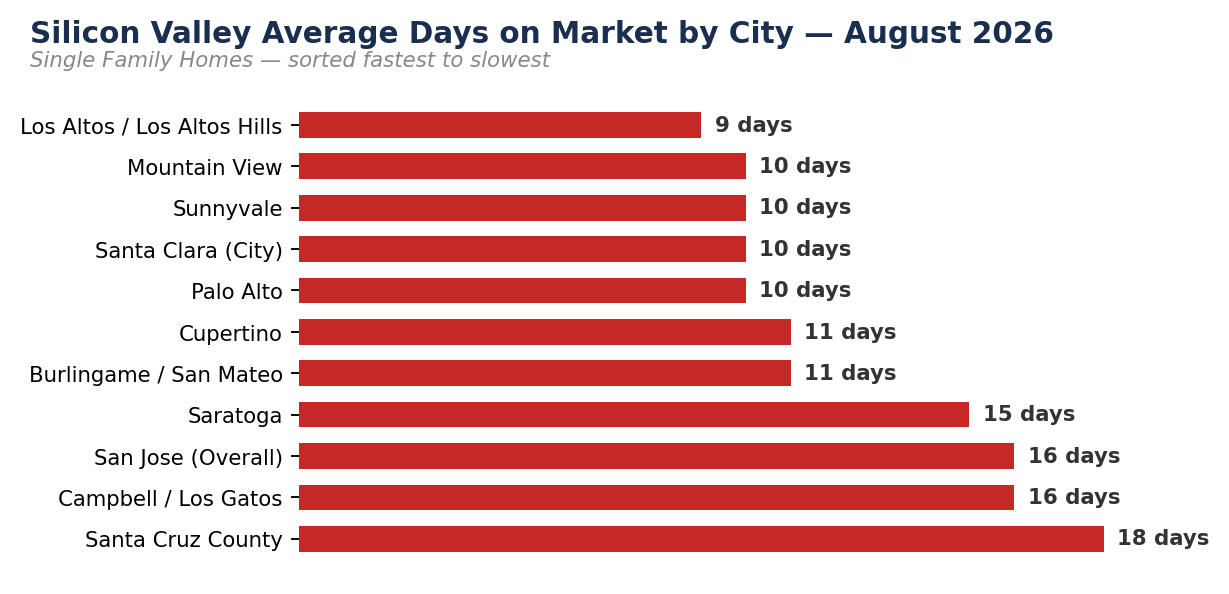 Silicon Valley Average Days on Market by City — August 2026