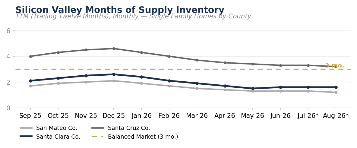 Silicon Valley Months of Supply Inventory