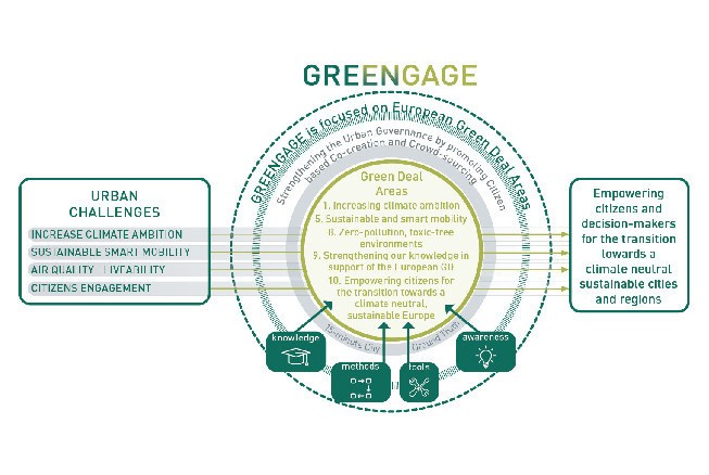 Bild: Grafik mit Aufgaben und Zielen des Horizon Europe-Projekts GREENGAGE