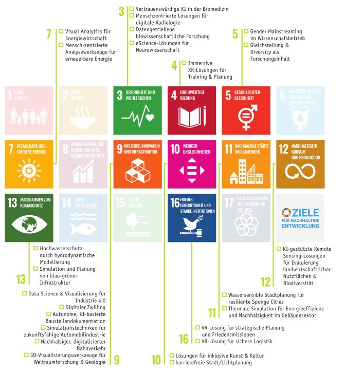 Bild: Grafik mit bunten Quadraten, die die 17 SDGs der UN zeigen