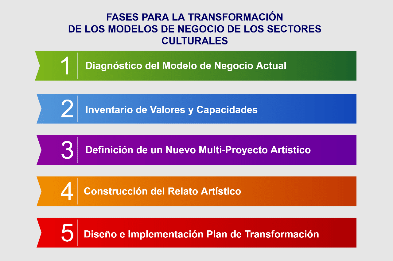 Imagen: Fases para la transformación de los modelos de negocio de los sectores culturales.