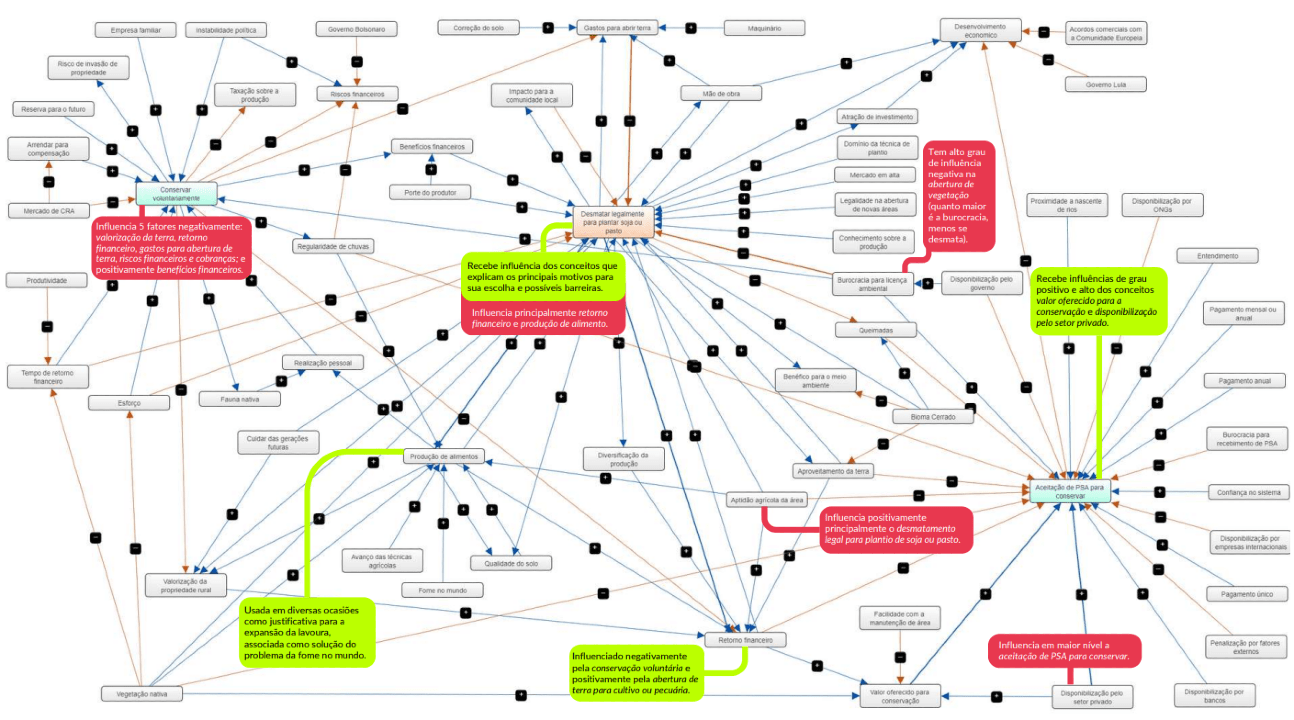 Mapas Mentais sobre mudança de uso do solo no MATOPIBA